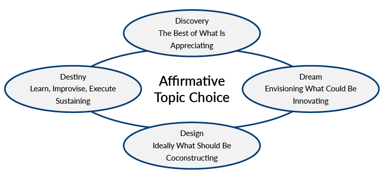 Appreciative Inquiry—A Transformational Change Management Tool